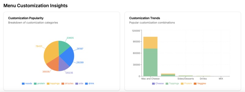 The Amazing Roni's Mac Bar Dashboard – screenshot 2