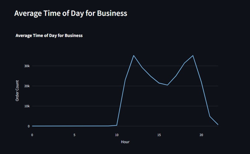 Roni's Mac Bar Sales Dashboard – screenshot 2