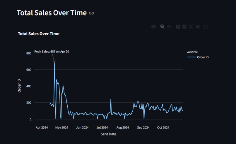 Roni's Mac Bar Sales Dashboard – screenshot 3
