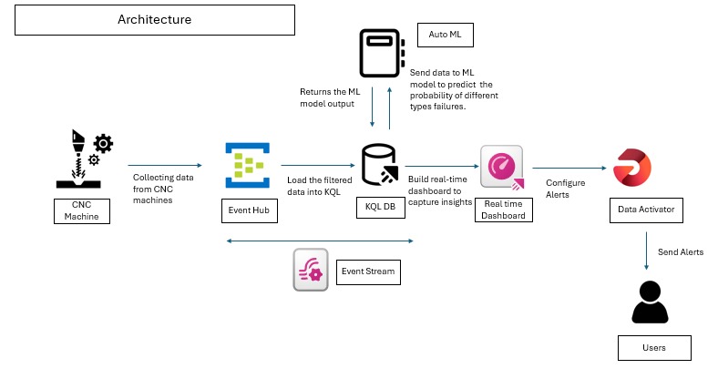 AI-Powered Real-Time Maintenance – screenshot 1