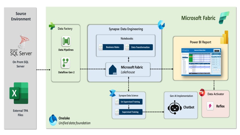 Claim Fraud Analytics - Fabric Solution – screenshot 1