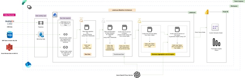 Data-Driven Intelligence with Microsoft Fabric and OpenAI – screenshot 2