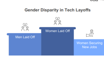Genber Bias in Tech layoffs - Economic development for women