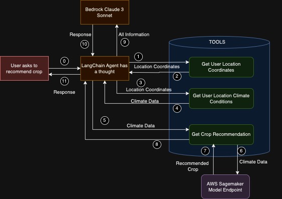 FarmGen – screenshot 3