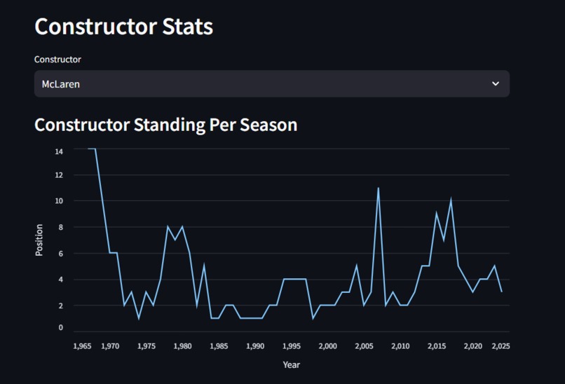 HackSheffield F1 Analytics – screenshot 1