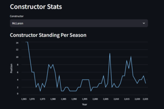 HackSheffield F1 Analytics