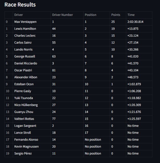 HackSheffield F1 Analytics – screenshot 4
