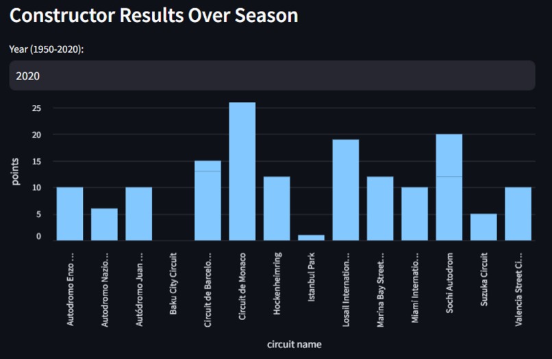 HackSheffield F1 Analytics – screenshot 6