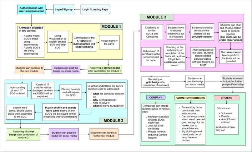 UNITED NATION'S SDG'S IN CLASSROOM (PYYONEERS) – screenshot 1
