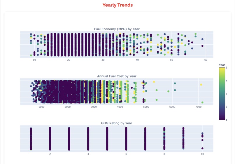Toyota Fuel Economy Analysis Dashboard – screenshot 2