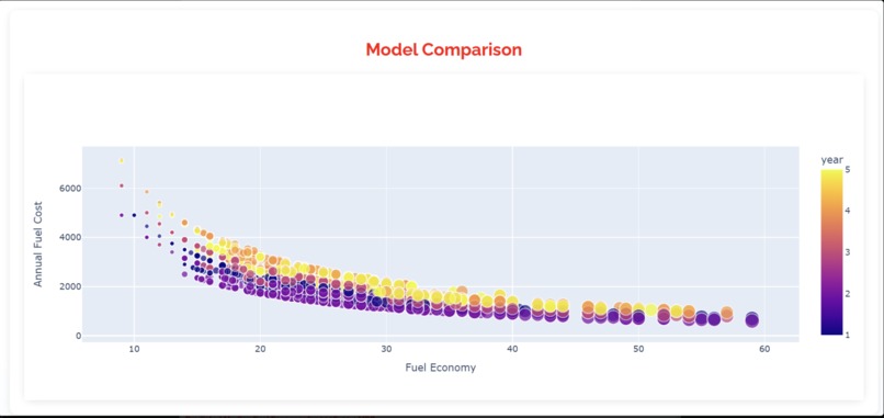 Toyota Fuel Economy Analysis Dashboard – screenshot 3