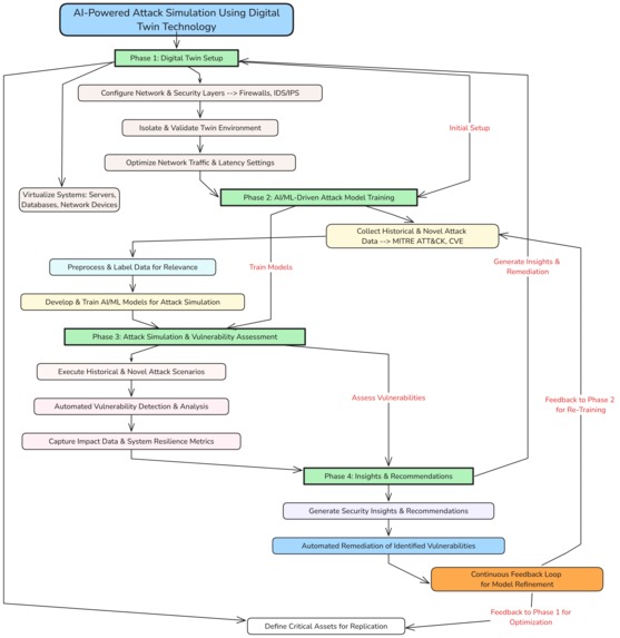 AI-Powered Digital Twin for Proactive Cybersecurity – screenshot 5