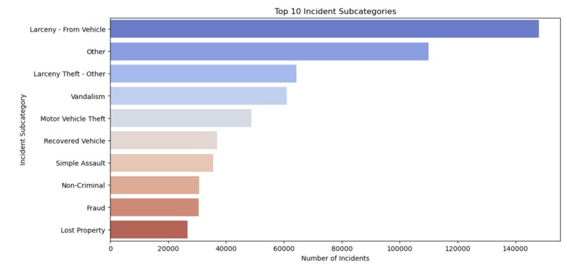 Historical Study of Incidence Reports in  San Francisco – screenshot 1