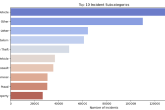 Historical Study of Incidence Reports in  San Francisco