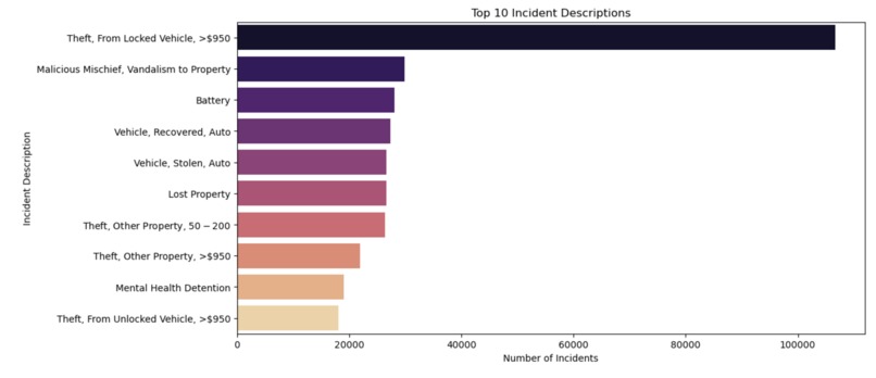 Historical Study of Incidence Reports in  San Francisco – screenshot 2