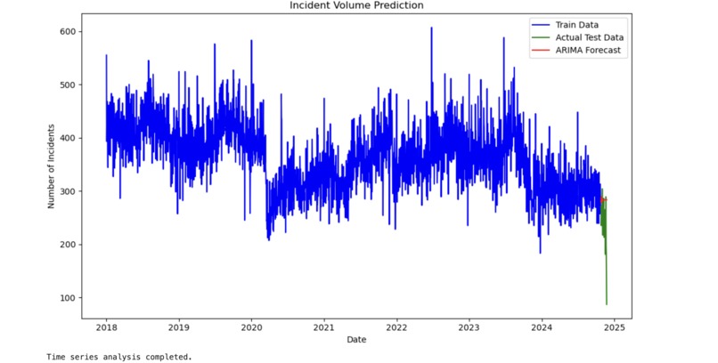 Historical Study of Incidence Reports in  San Francisco – screenshot 4