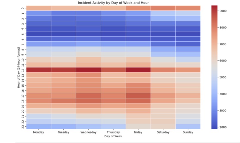 Historical Study of Incidence Reports in  San Francisco – screenshot 5