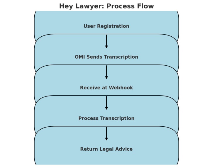 Hey Lawyer – screenshot 1