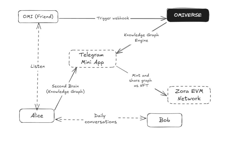 omiverse – screenshot 8
