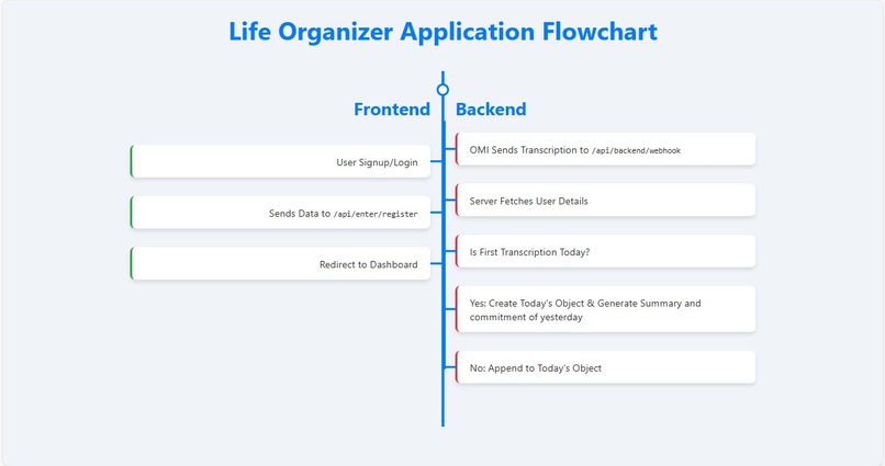 Life Organizer – screenshot 1