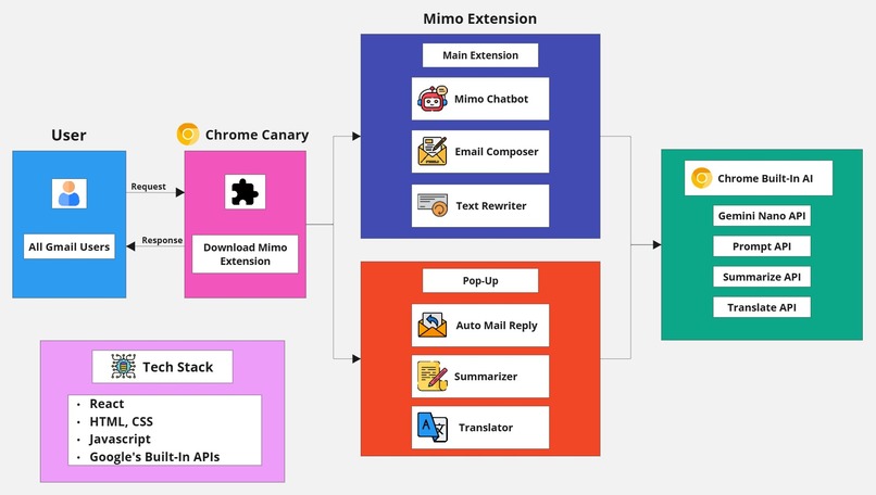 Mimo – screenshot 13