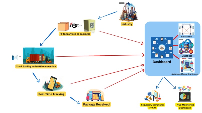 Blockchain-Enabled Drug Traceability System – screenshot 1