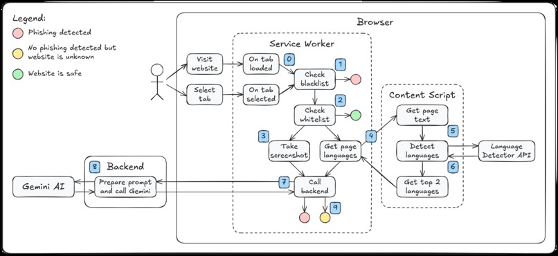 Hybrid Anti-Phishing Browser Extension – screenshot 5