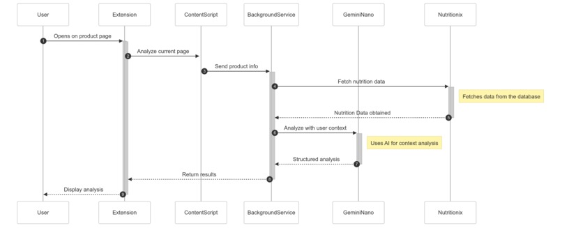 KonoFood  – screenshot 2