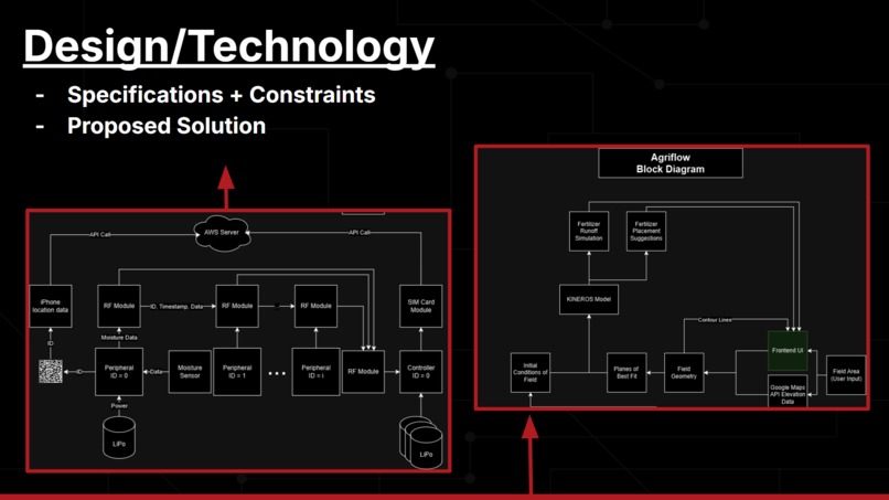 Team 10 - Agriculture Sensors – screenshot 3