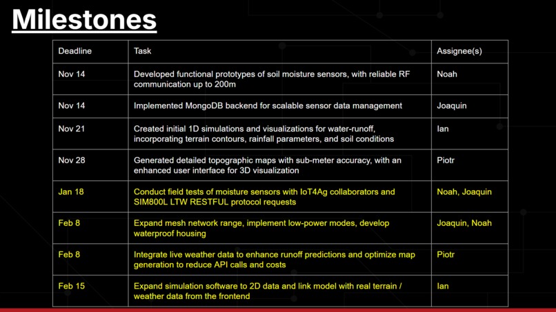 Team 10 - Agriculture Sensors – screenshot 6