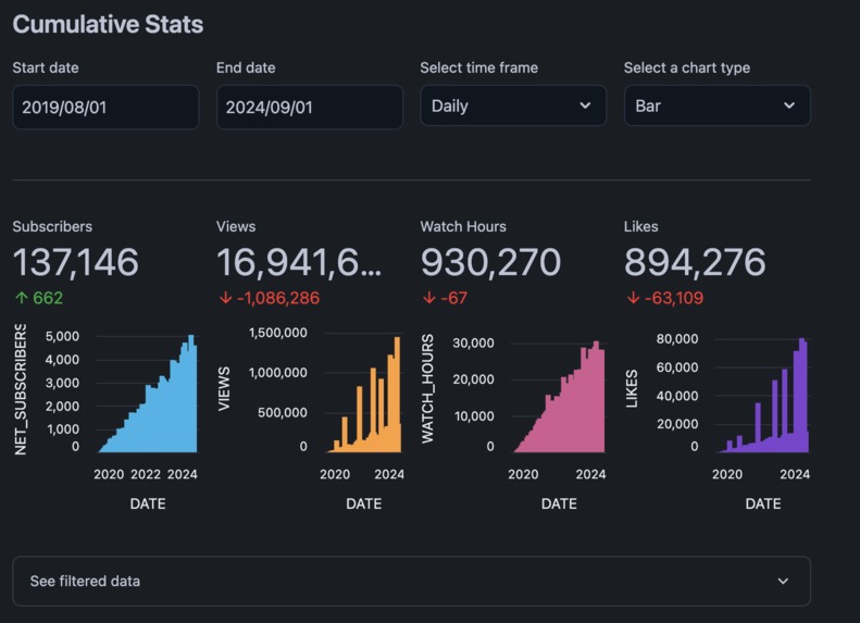 YouTube Analytics with Snowflake – screenshot 1