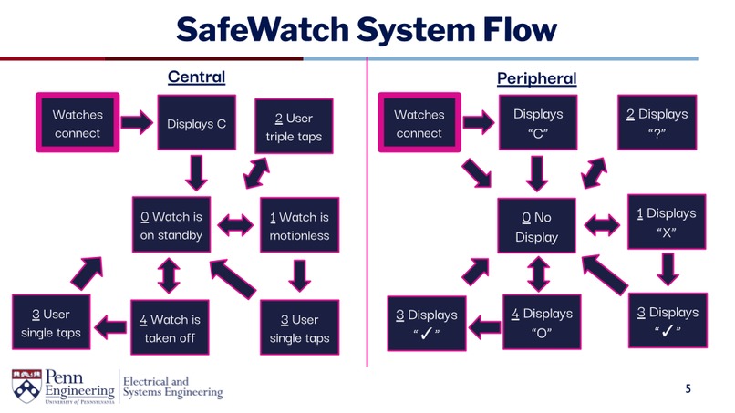 SafeWatch – screenshot 3