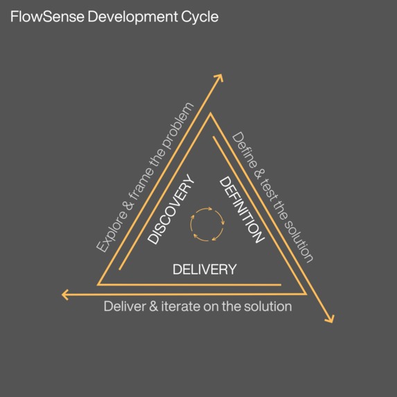 FlowSense - Intelligent Fowboards – screenshot 1