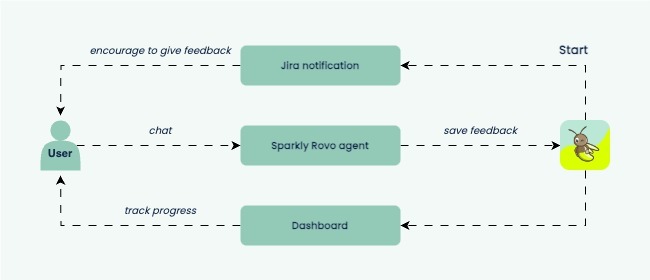 Sparqly - Sparking growth through feedback – screenshot 2