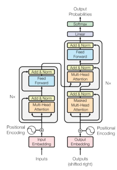 Language Translator using Transformers: English To French  – screenshot 1