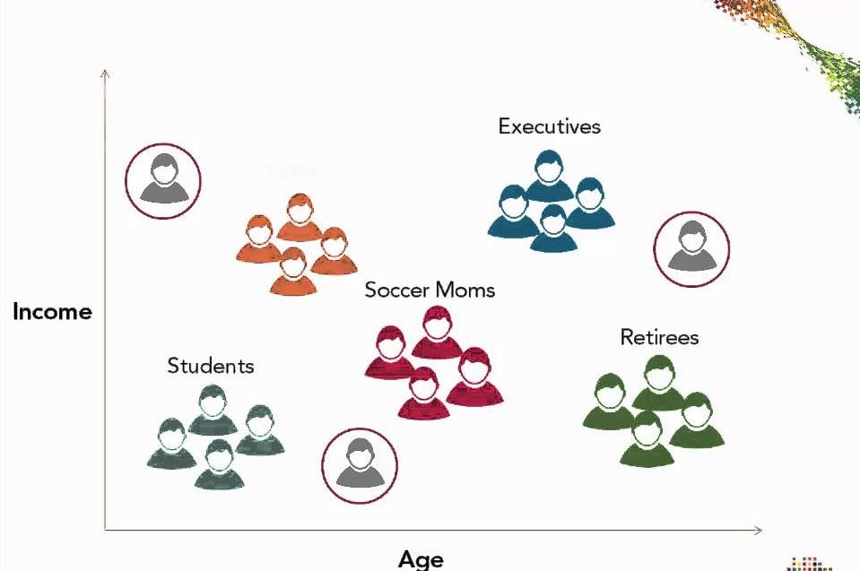 Customer Segmentation using K-means Clustering | Devpost