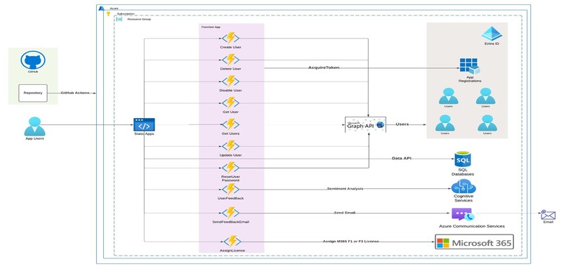 AzureEntraID App – screenshot 1
