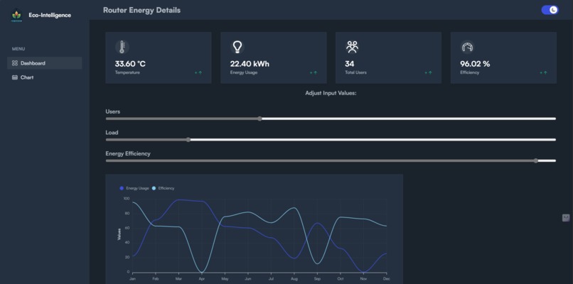 Eco-Intelligence-dashboard-TechnataHack24 – screenshot 2