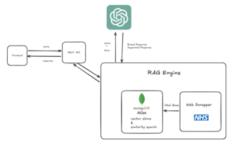 Healthcare Assistant RAG Chatbot