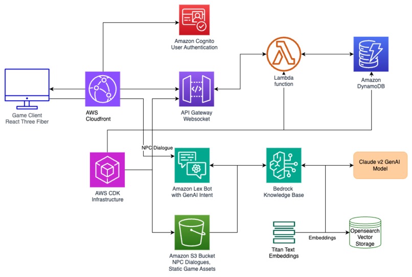 Monke : A 3D Adventure game – screenshot 2