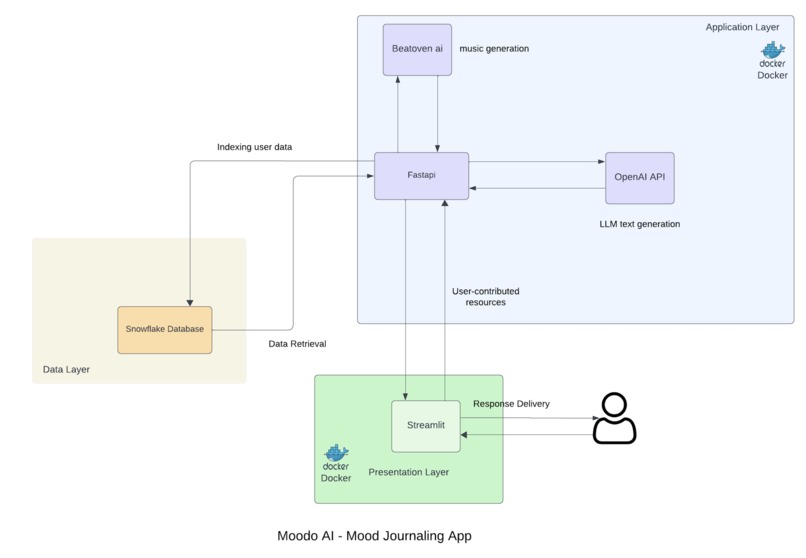 MoodoAI – screenshot 3