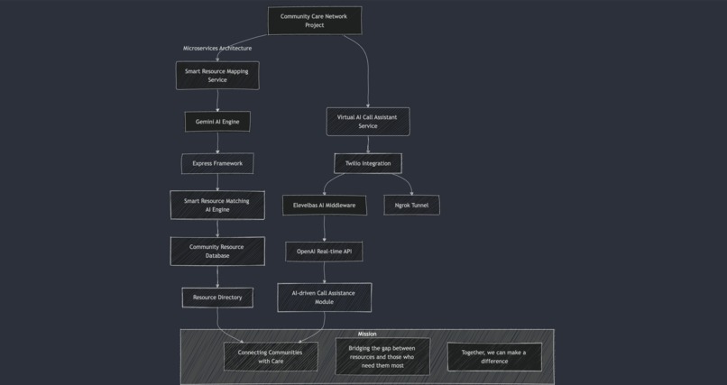 Community Care Network  – screenshot 5