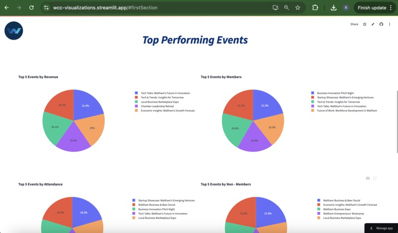 Data and Marketing Redesign - Waltham Chamber of Commerce – screenshot 3