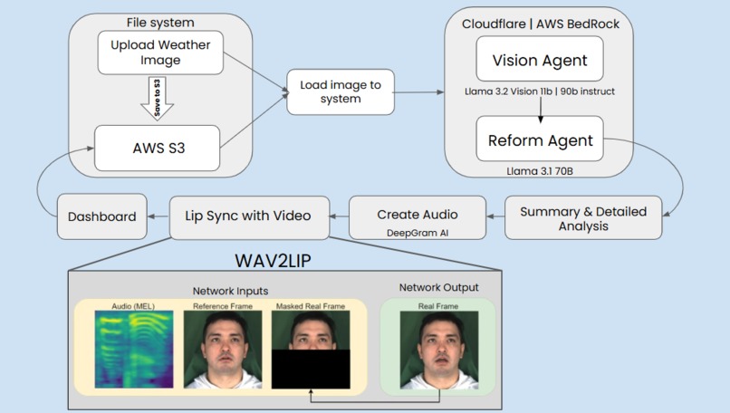 NimbusNews: AI-Powered Weather Storytelling – screenshot 4