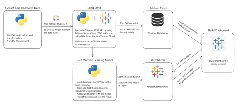 Forecasting Temperature in New York – screenshot 3