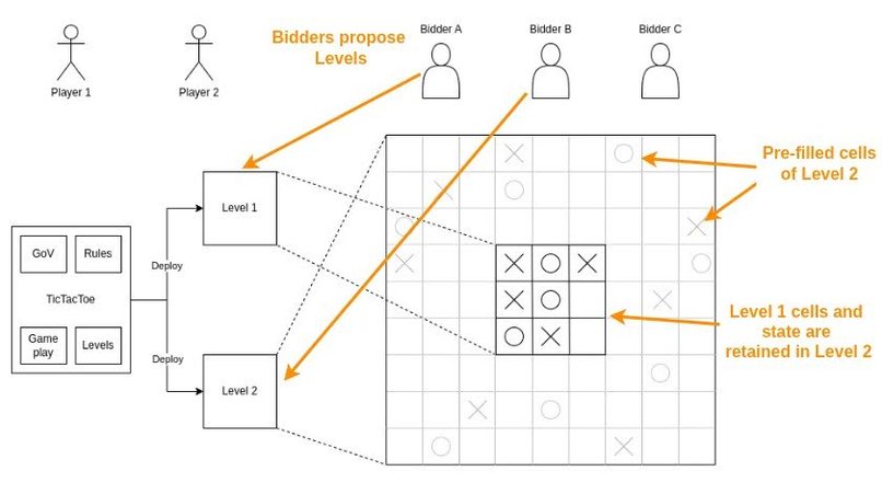 Community TicTacToe – screenshot 1