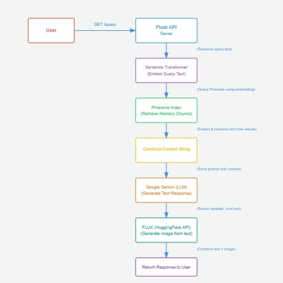 MemoryVault - AI Memory Companion for Alzheimer's Patients – screenshot 5