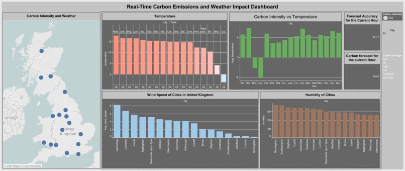 Real Time Carbon Emissions and Weather Impact Dashboard – screenshot 1