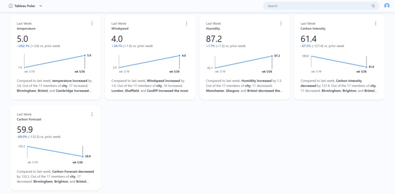 Real Time Carbon Emissions and Weather Impact Dashboard – screenshot 2