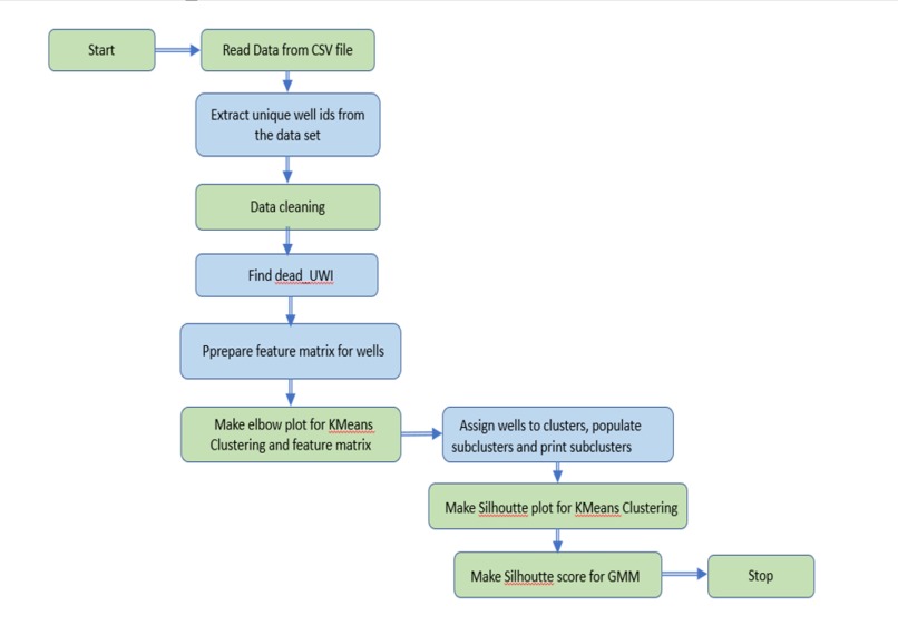 Oil and Gas well performance prediction – screenshot 2